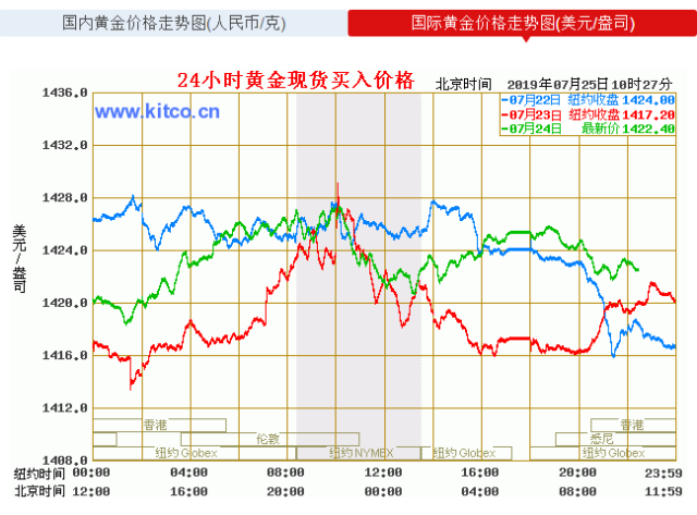 怎么看黄金实时价格黄金实时价格-第1张图片-翡翠网