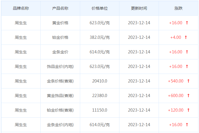 12月14日黄金价格多少?黄金价格今天多少一克?附国内品牌金店价格表-第3张图片-翡翠网