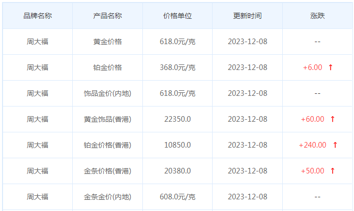 12月8日黄金价格多少?黄金价格今天多少一克?附国内品牌金店价格表-第2张图片-翡翠网