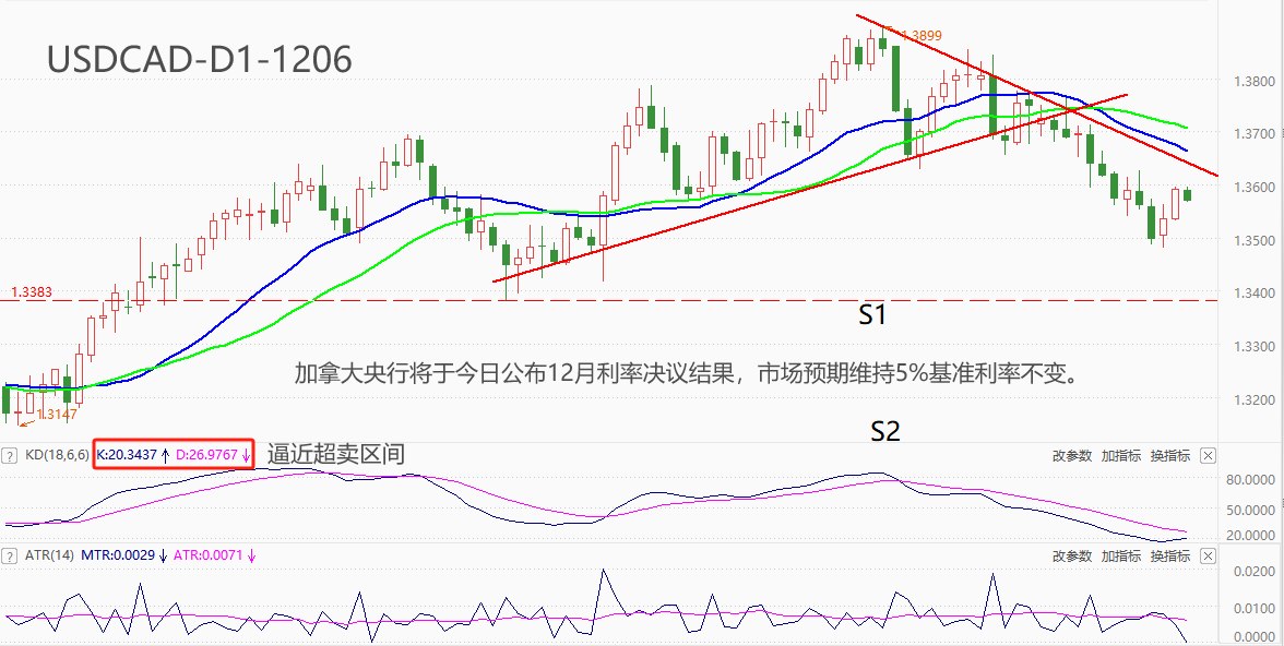 ATFX汇市：加央行即将公布12月利率决议结果，大概率维持5%不变-第1张图片-翡翠网