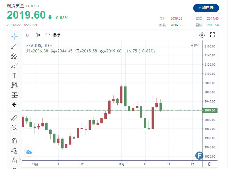 黄金周评：意外鸽声助金价突破玻璃天花板，超过6成散户看涨后市-第1张图片-翡翠网