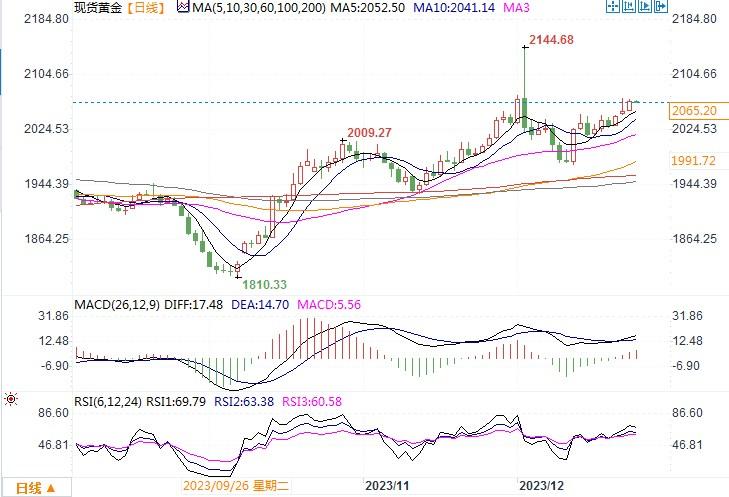 富国银行：预计2024年金价将涨至2200美元-第2张图片-翡翠网
