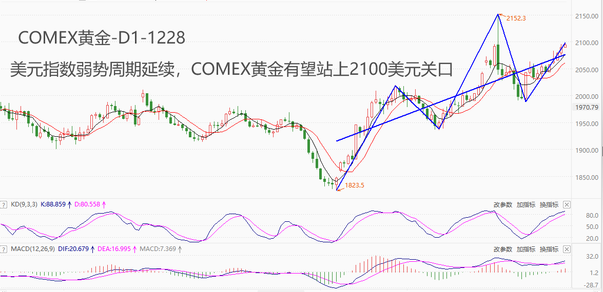 ATFX期市：得益于美指弱势周期，COMEX黄金即将突破2100美元关口-第1张图片-翡翠网