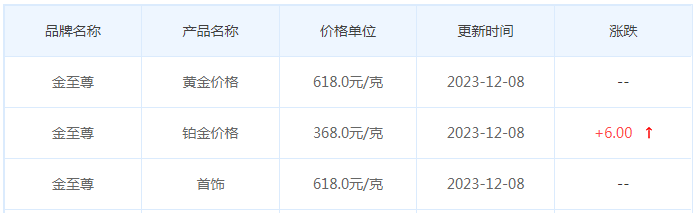 12月8日黄金价格多少?黄金价格今天多少一克?附国内品牌金店价格表-第8张图片-翡翠网