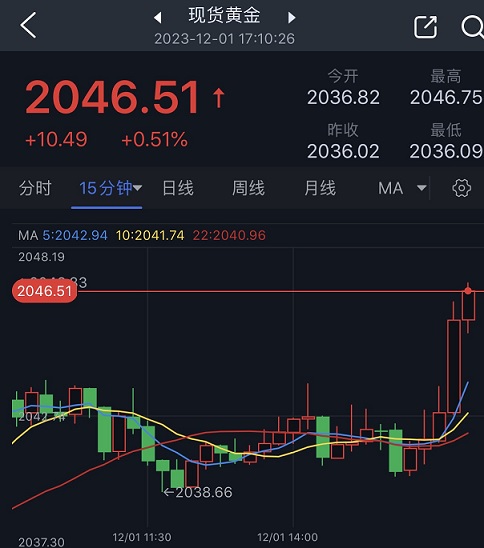 黄金短线突发急涨行情！金价刚刚突破2046美元 小心鲍威尔意外“放鸽”**金价飙升-第1张图片-翡翠网