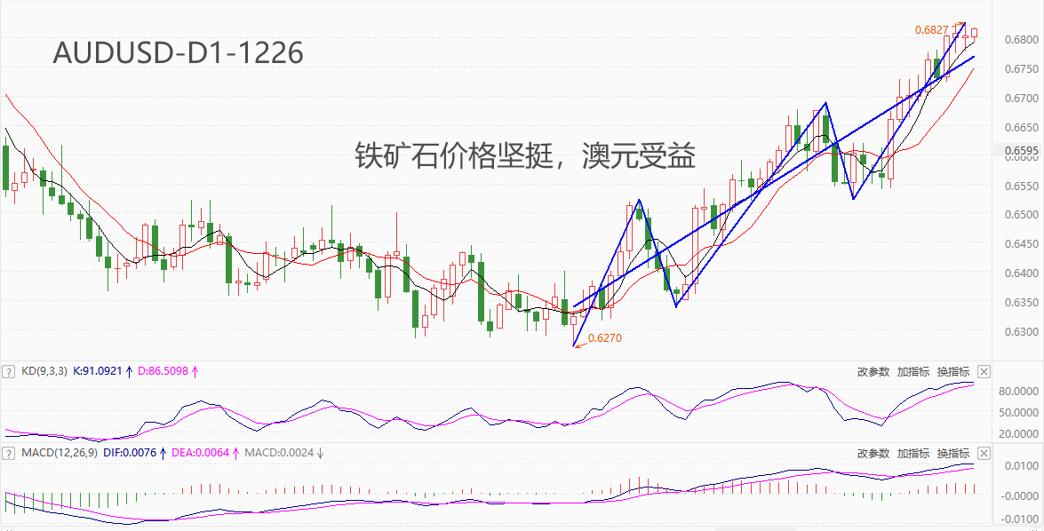 ATFX汇市：铁矿石价格进入强势周期，AUDUSD受显著提振-第1张图片-翡翠网