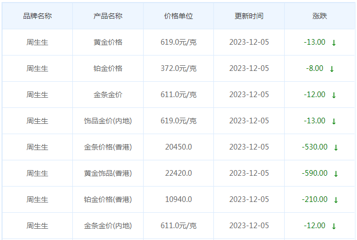 12月5日黄金价格多少?黄金价格今天多少一克?附国内品牌金店价格表-第3张图片-翡翠网