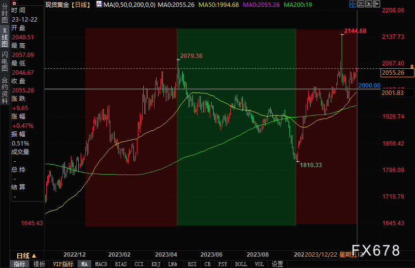 一文尽览今年黄金走过的路，2024年金价在2050-2075区间阻力较大-第3张图片-翡翠网