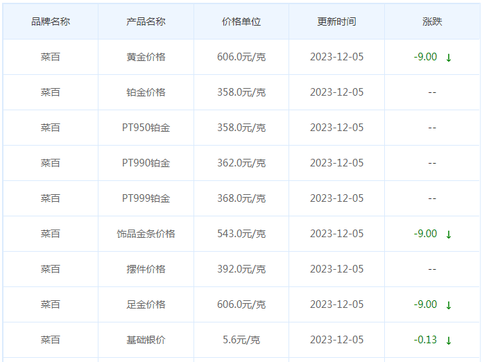 12月5日黄金价格多少?黄金价格今天多少一克?附国内品牌金店价格表-第6张图片-翡翠网