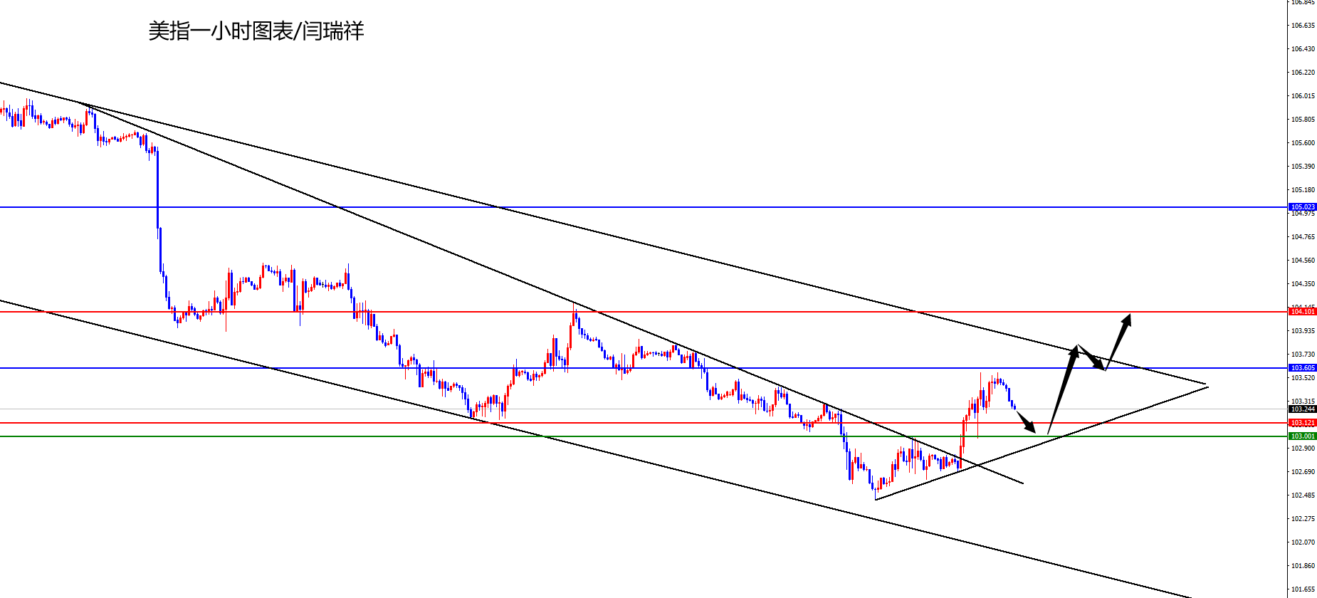 闫瑞祥：美指103区域支撑看上行，欧美短线破位日线支撑-第1张图片-翡翠网