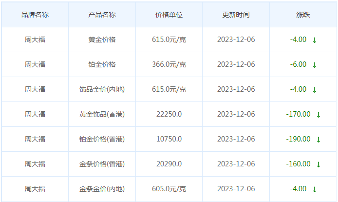 12月6日黄金价格多少?黄金价格今天多少一克?附国内品牌金店价格表-第2张图片-翡翠网