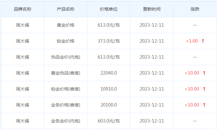 12月11日黄金价格多少?黄金价格今天多少一克?附国内品牌金店价格表-第2张图片-翡翠网