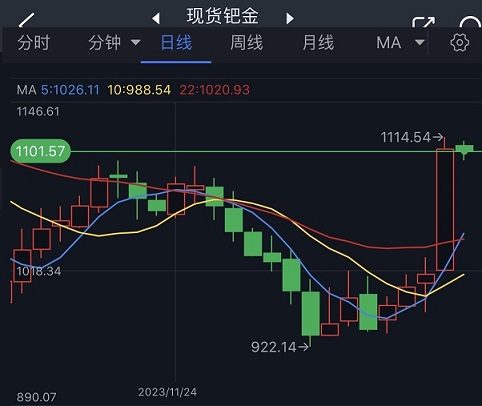 令人震惊的大行情！比黄金、白银更疯狂 这一贵金属暴涨近12% 究竟怎么回事？-第1张图片-翡翠网