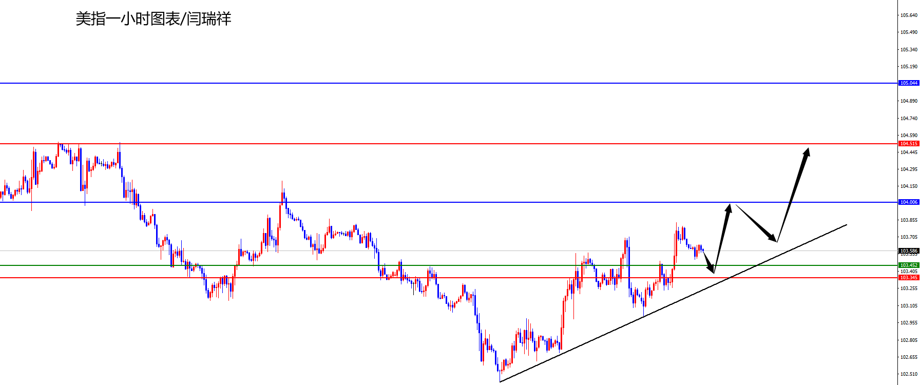 闫瑞祥：美指日线支撑上多，欧美趋势线区域压制-第1张图片-翡翠网