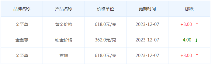 12月7日黄金价格多少?黄金价格今天多少一克?附国内品牌金店价格表-第8张图片-翡翠网