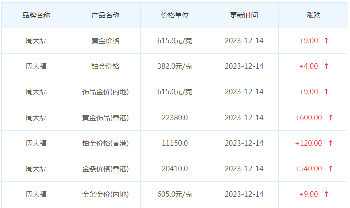 12月14日黄金价格多少?黄金价格今天多少一克?附国内品牌金店价格表-第2张图片-翡翠网