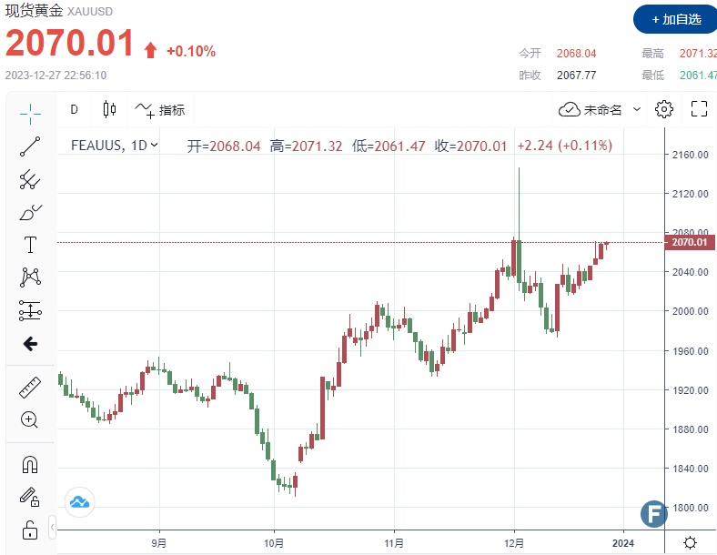 金价突破2070，多空或在重要阻力区“变脸”！DailyFX：本周缺乏成交量和流动性或限制黄金的上行走势-第1张图片-翡翠网