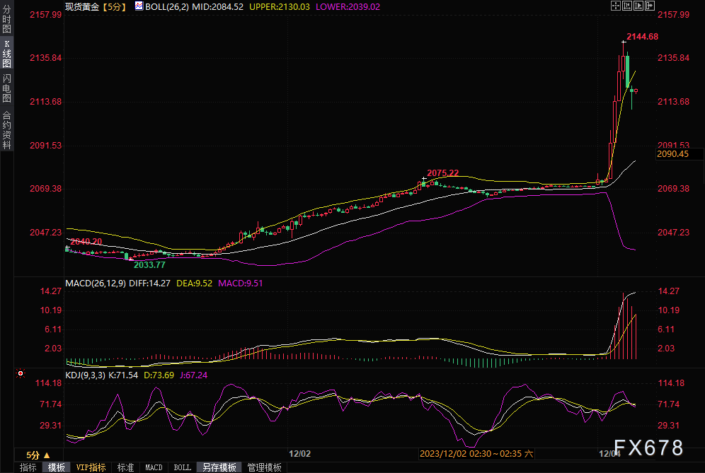暴涨近70美元！中东战火重燃！叠加鲍威尔鸽派讲话和数据影响，金价刷新历史高点-第1张图片-翡翠网