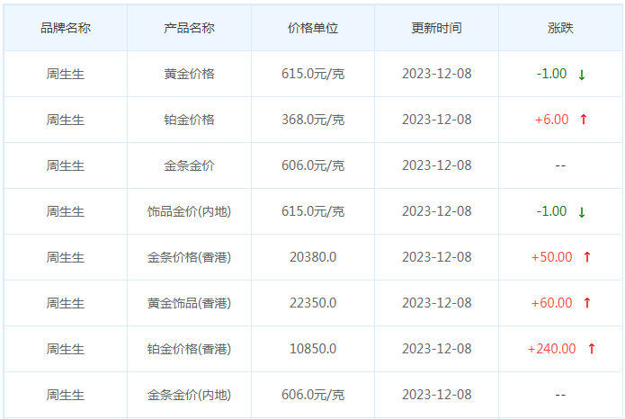 12月8日黄金价格多少?黄金价格今天多少一克?附国内品牌金店价格表-第3张图片-翡翠网