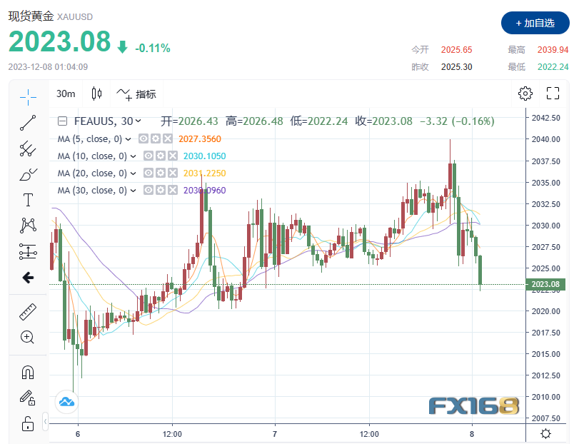 “死叉”闪现！美初请好于预期 黄金急涨后大幅回落17美元，2000大关恐将不保？-第1张图片-翡翠网