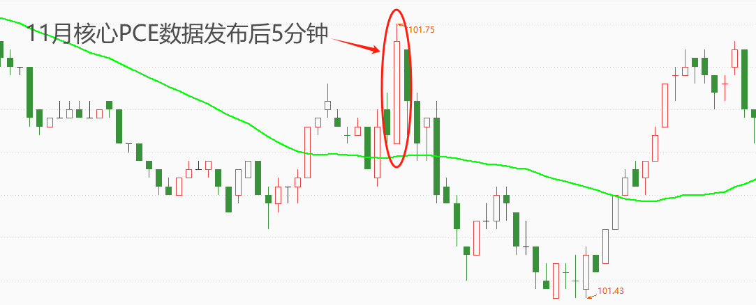 ATFX汇市：美国核心PCE数据连续四个月下降，最新值已低至3.2%-第1张图片-翡翠网