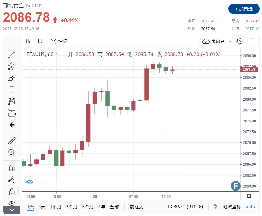 金价触2008高位！伦敦金价基准破新高、越南下令紧盯金价异动 研究家：欧洲将效仿中国拥抱黄金？-第1张图片-翡翠网