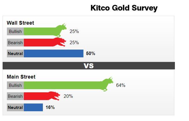 【每周黄金调查】散户预计黄金下周上涨，分析师预期中立-第1张图片-翡翠网