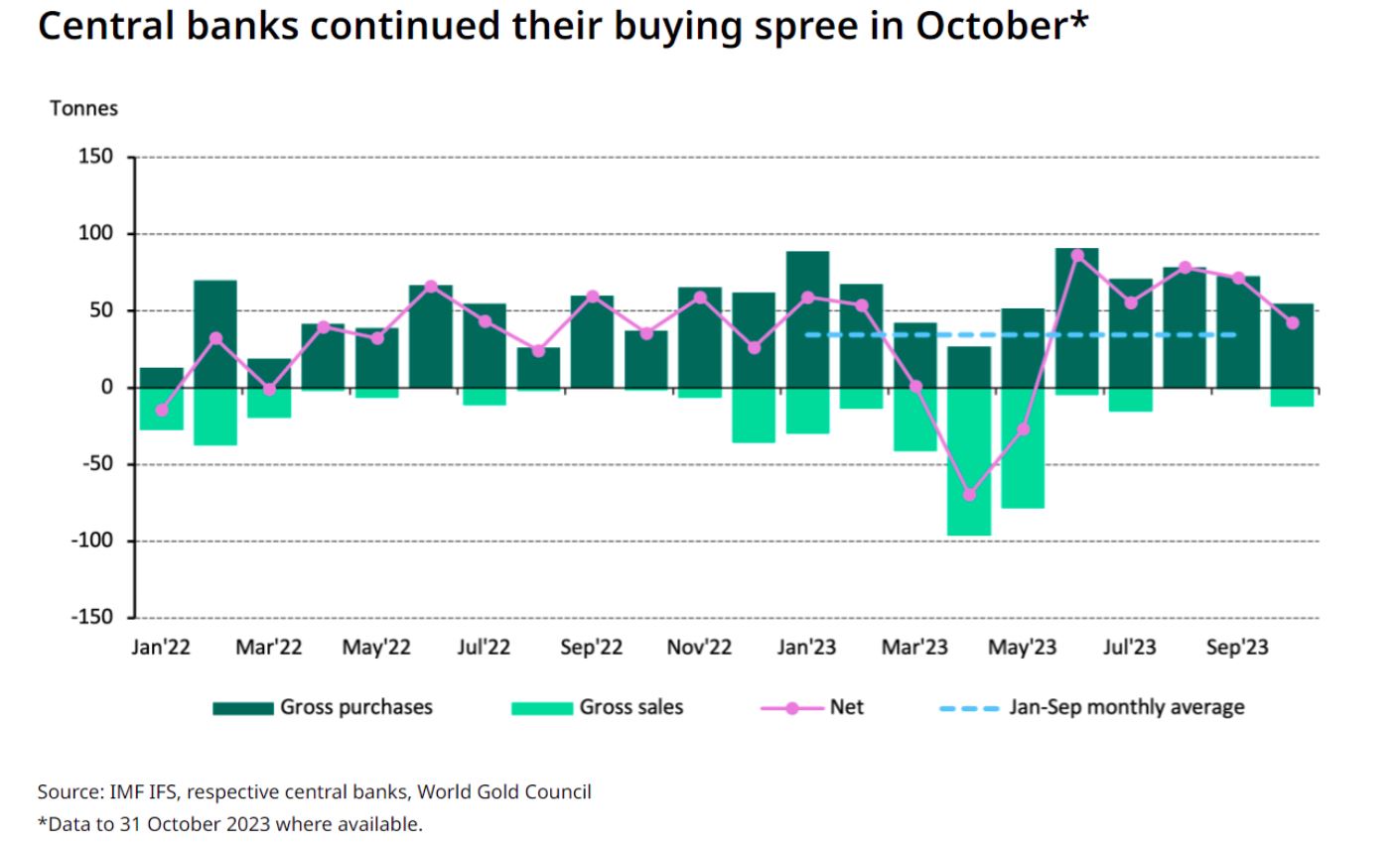 世界黄金协会：各国央行黄金购买量保持强劲！-第1张图片-翡翠网