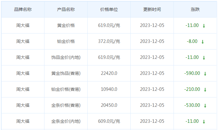 12月5日黄金价格多少?黄金价格今天多少一克?附国内品牌金店价格表-第2张图片-翡翠网