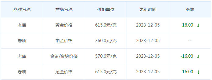 12月5日黄金价格多少?黄金价格今天多少一克?附国内品牌金店价格表-第4张图片-翡翠网