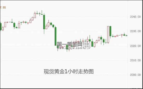 市场降息预测太超前 现货黄金受阻2030?多头仍有微弱优势-第1张图片-翡翠网