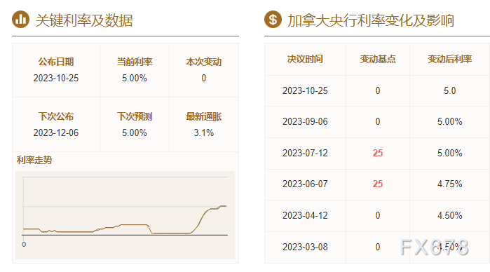 道明银行金融集团：美联储可能保持鹰派，加拿大央行本周将结束加息-第4张图片-翡翠网