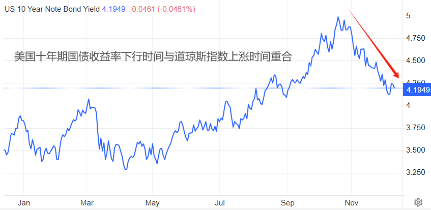 ATFX股指：经历11月大涨之后，道琼斯指数距历史最高仅一步之遥-第2张图片-翡翠网