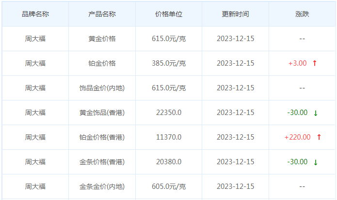 12月15日黄金价格多少?黄金价格今天多少一克?附国内品牌金店价格表-第2张图片-翡翠网