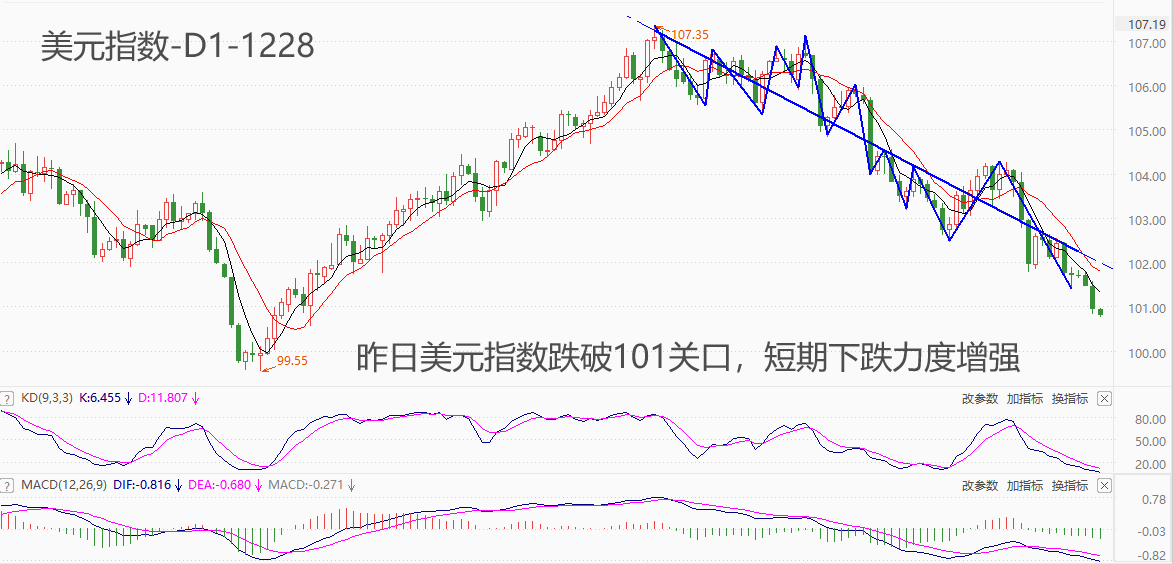 ATFX汇市：年末行情远超预期，美元指数竟失守101关口-第1张图片-翡翠网