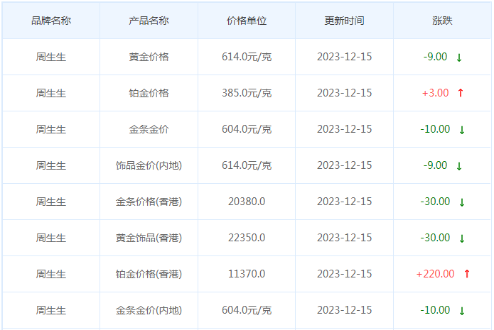 12月15日黄金价格多少?黄金价格今天多少一克?附国内品牌金店价格表-第3张图片-翡翠网