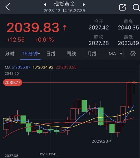 黄金短线再度爆发！金价刚刚急涨触及2040美元 多头盼攻克重要阻力区域-第1张图片-翡翠网