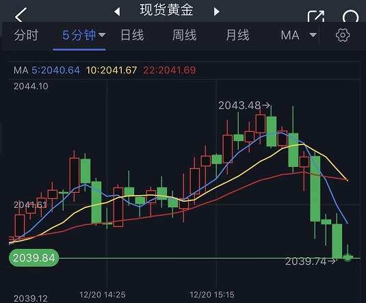 黄金短线一波回落！金价刚刚跌破2040美元 黄金最新日内交易分析-第1张图片-翡翠网