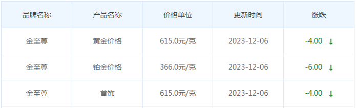 12月6日黄金价格多少?黄金价格今天多少一克?附国内品牌金店价格表-第8张图片-翡翠网