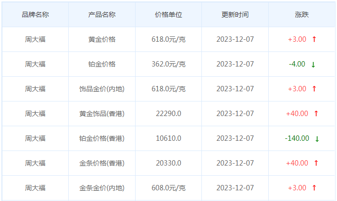 12月7日黄金价格多少?黄金价格今天多少一克?附国内品牌金店价格表-第2张图片-翡翠网