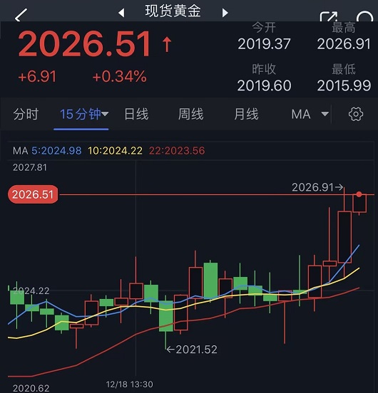 金价短线突然急涨逼近2027！黄金一分钟成交2.65亿美元 日元、欧元、英镑和黄金最新交易分析-第1张图片-翡翠网