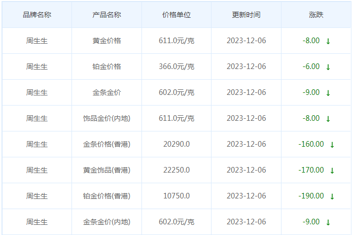 12月6日黄金价格多少?黄金价格今天多少一克?附国内品牌金店价格表-第3张图片-翡翠网