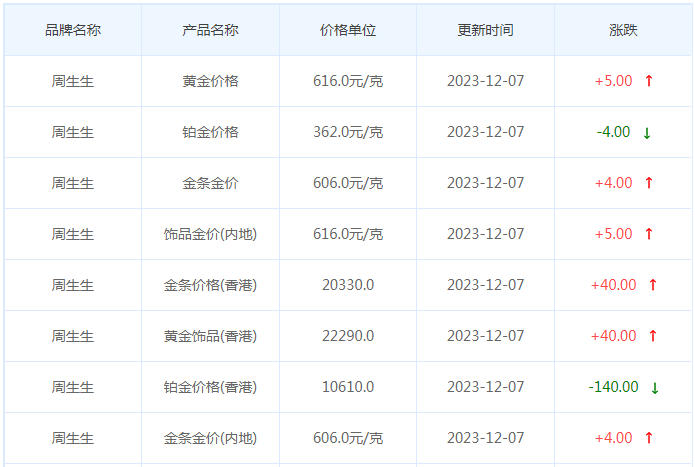 12月7日黄金价格多少?黄金价格今天多少一克?附国内品牌金店价格表-第3张图片-翡翠网