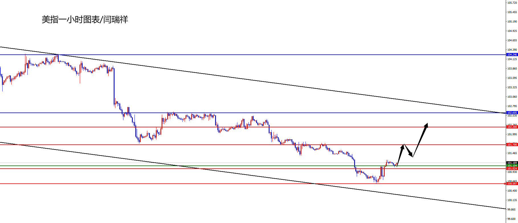 闫瑞祥：美指探底回升，欧美冲高回落-第1张图片-翡翠网