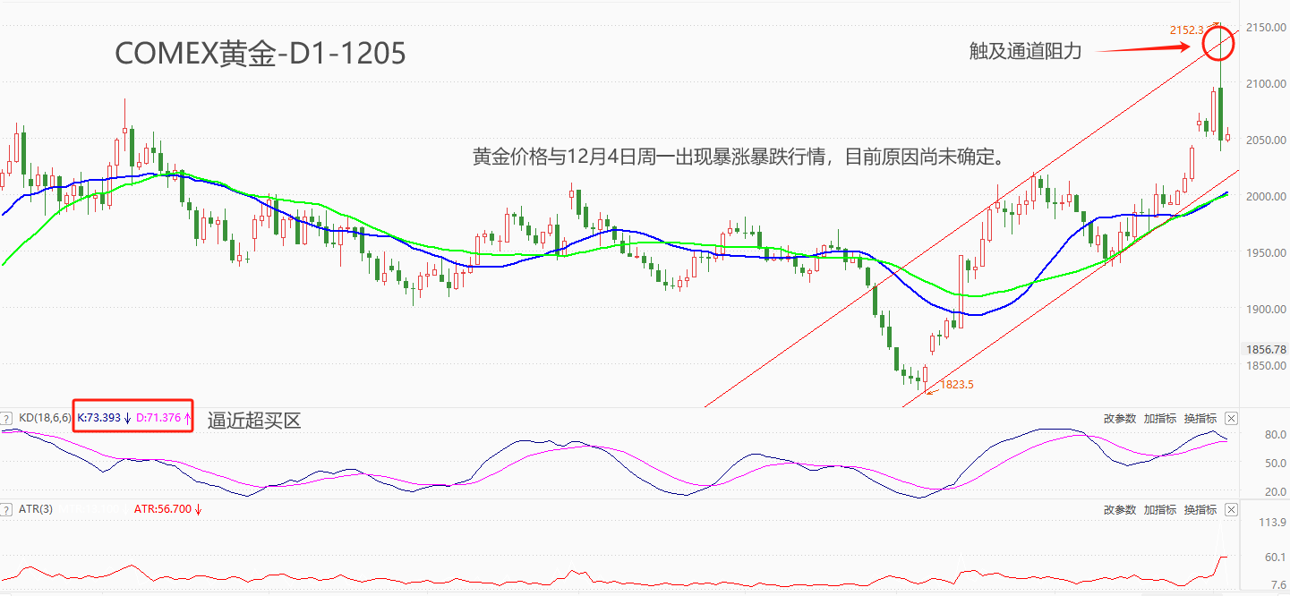 ATFX期市：国际金价周一反常的暴涨暴跌，什么原因导致？-第1张图片-翡翠网