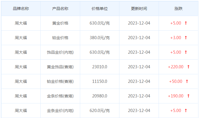 12月4日黄金价格多少?黄金价格今天多少一克?附国内品牌金店价格表-第2张图片-翡翠网