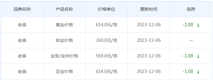 12月6日黄金价格多少?黄金价格今天多少一克?附国内品牌金店价格表-第4张图片-翡翠网