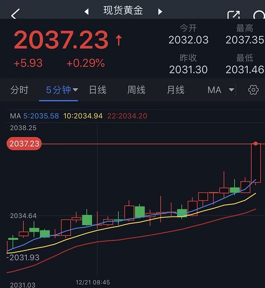 突发行情！美元短线跳水、金价急涨突破2037 FXStreet首席分析师黄金技术前景分析-第2张图片-翡翠网