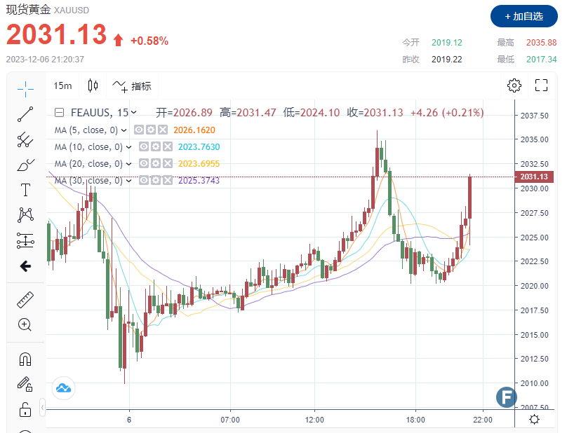 重磅！美国“小非农”ADP数据“不及预期” 金价短线上扬，站上2030 黄金多头卷土重来？-第1张图片-翡翠网