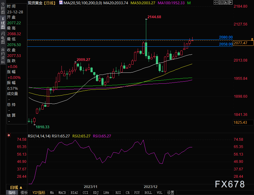 黄金盘中突破2080关口，下一个关键阻力位2100-第1张图片-翡翠网